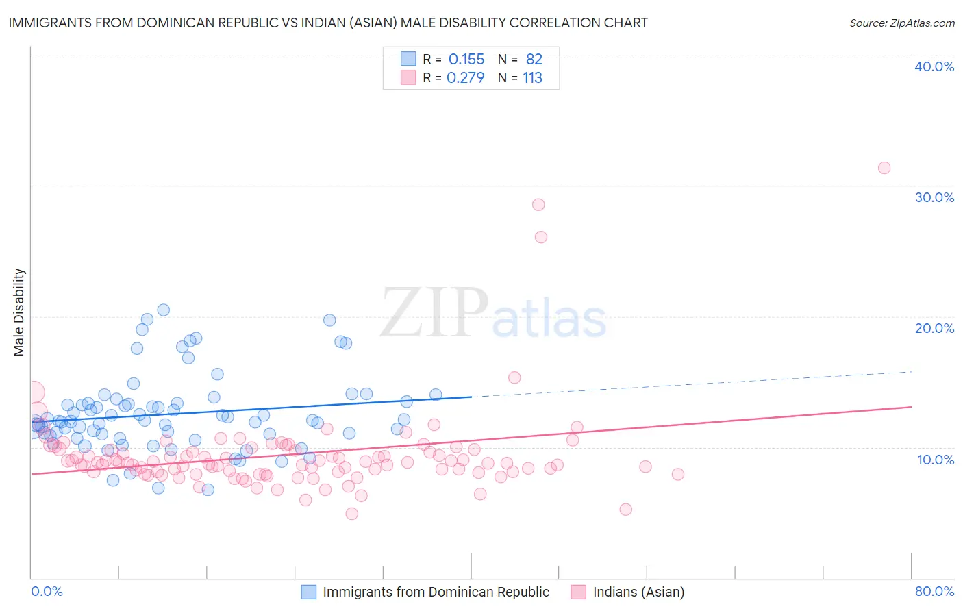 Immigrants from Dominican Republic vs Indian (Asian) Male Disability
