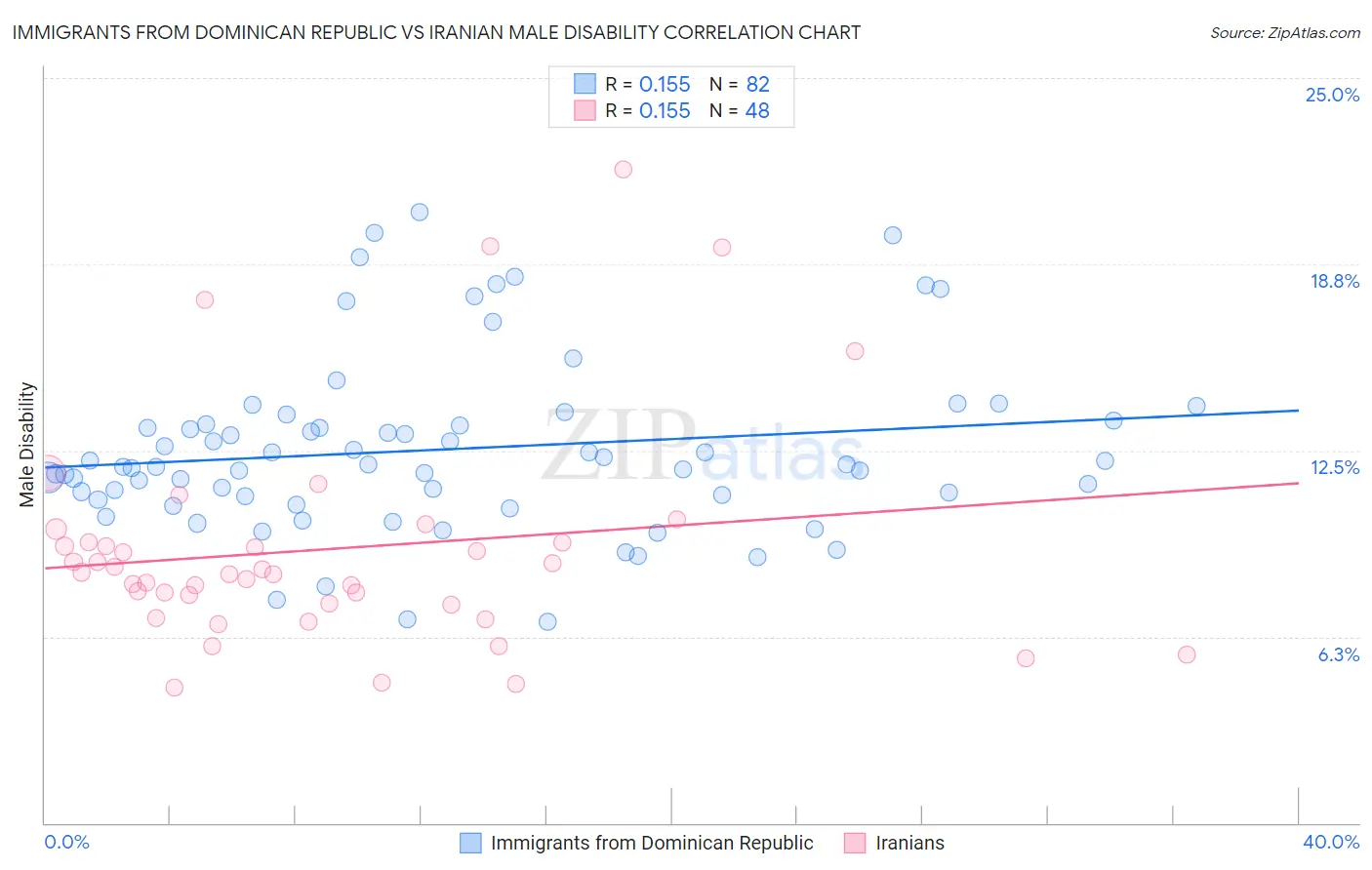 Immigrants from Dominican Republic vs Iranian Male Disability