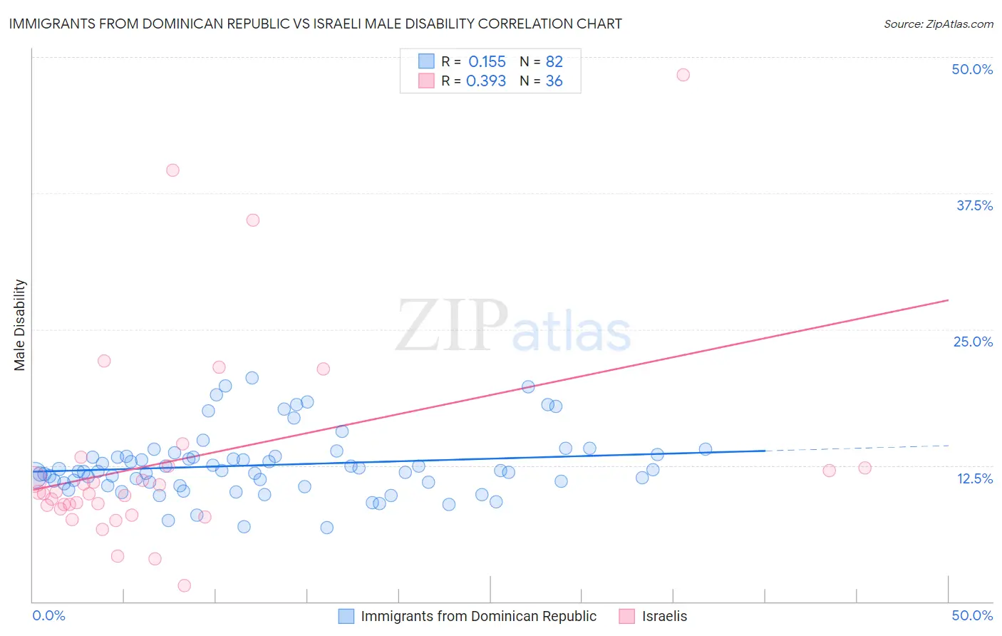 Immigrants from Dominican Republic vs Israeli Male Disability