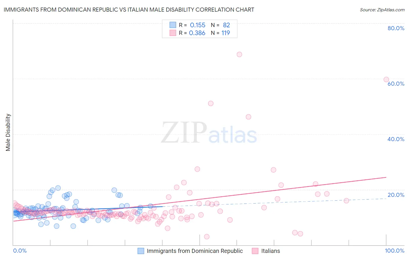 Immigrants from Dominican Republic vs Italian Male Disability