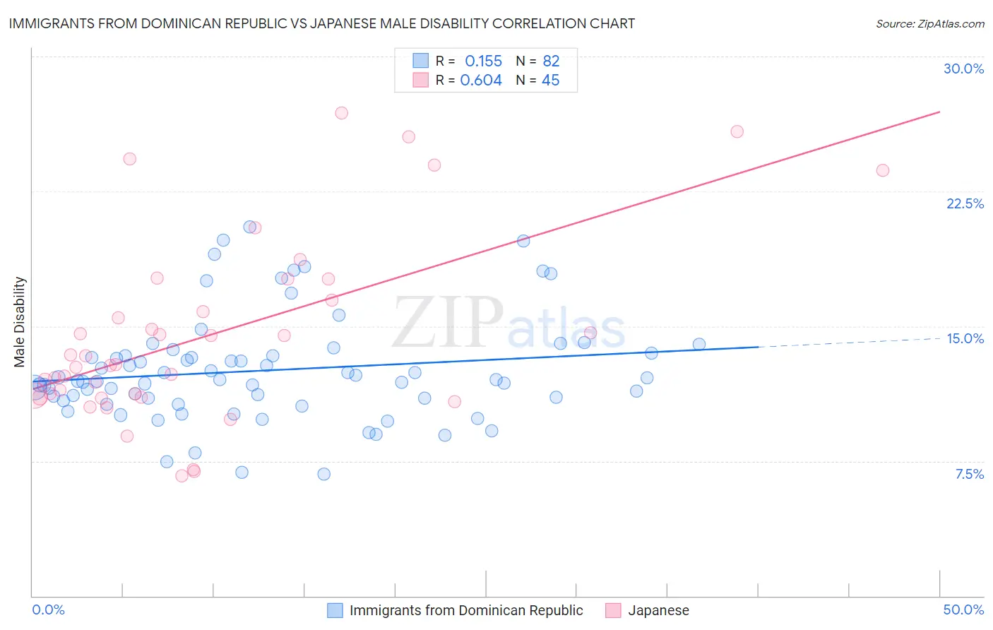 Immigrants from Dominican Republic vs Japanese Male Disability