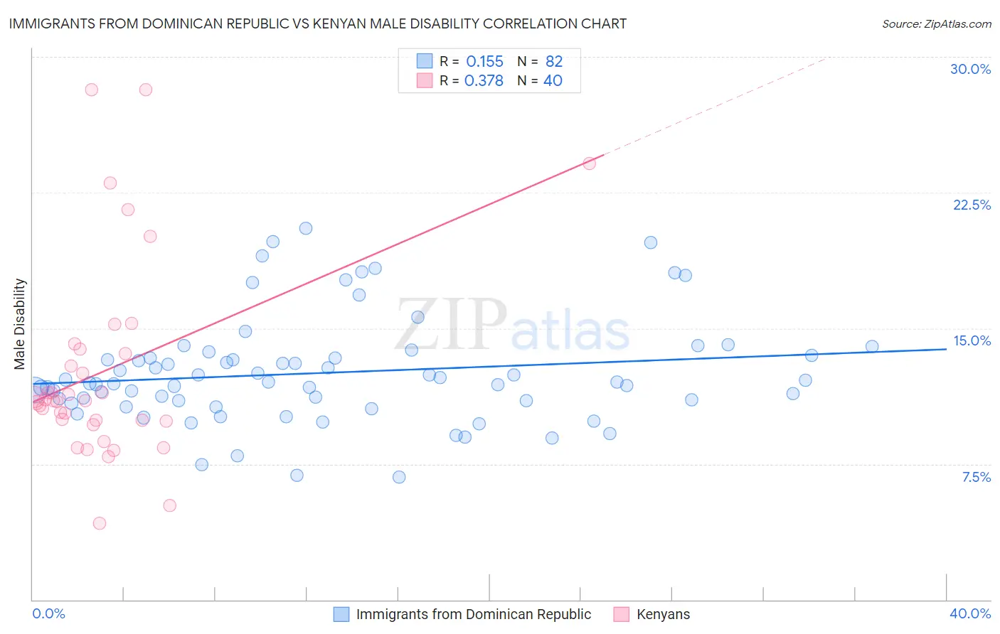 Immigrants from Dominican Republic vs Kenyan Male Disability