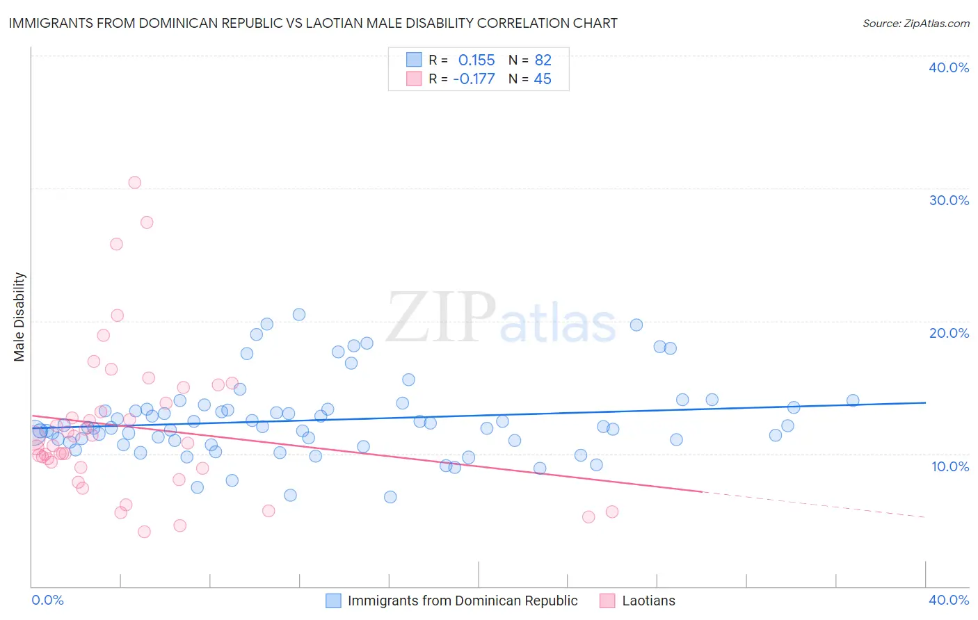 Immigrants from Dominican Republic vs Laotian Male Disability