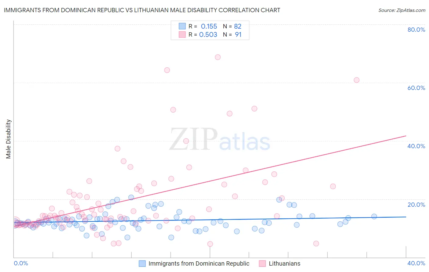 Immigrants from Dominican Republic vs Lithuanian Male Disability