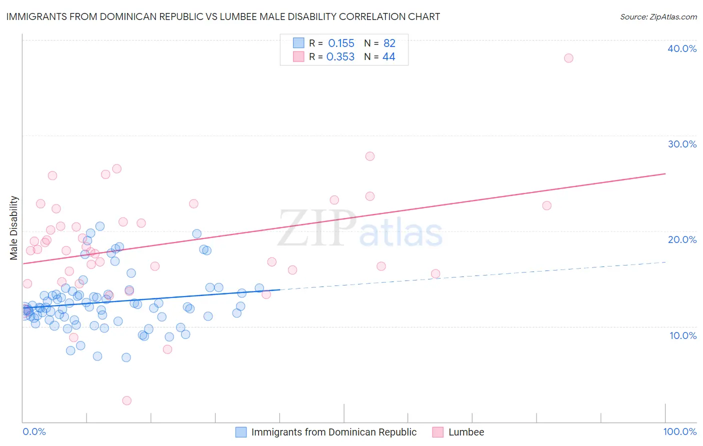 Immigrants from Dominican Republic vs Lumbee Male Disability