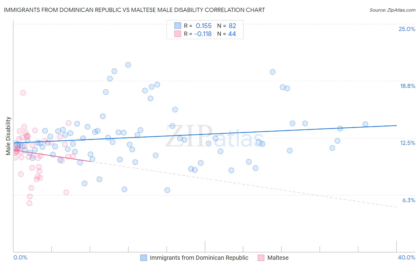 Immigrants from Dominican Republic vs Maltese Male Disability