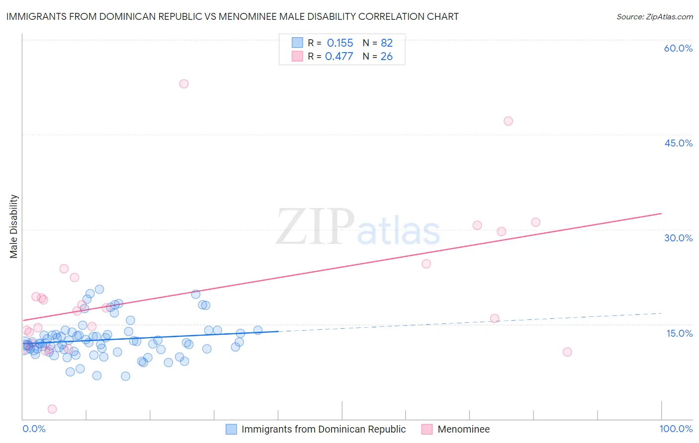 Immigrants from Dominican Republic vs Menominee Male Disability