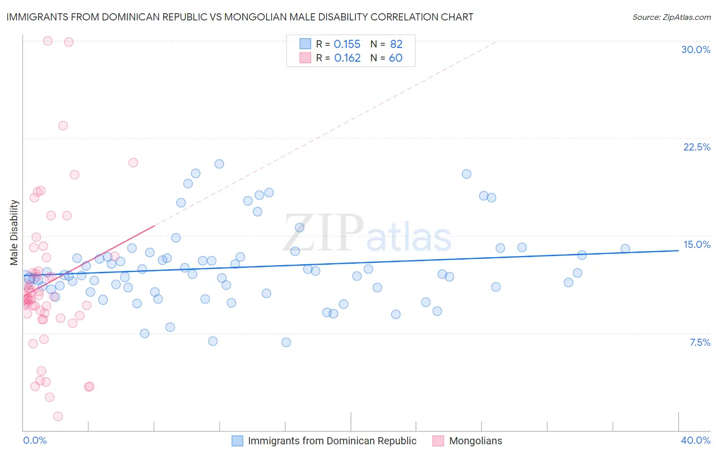Immigrants from Dominican Republic vs Mongolian Male Disability