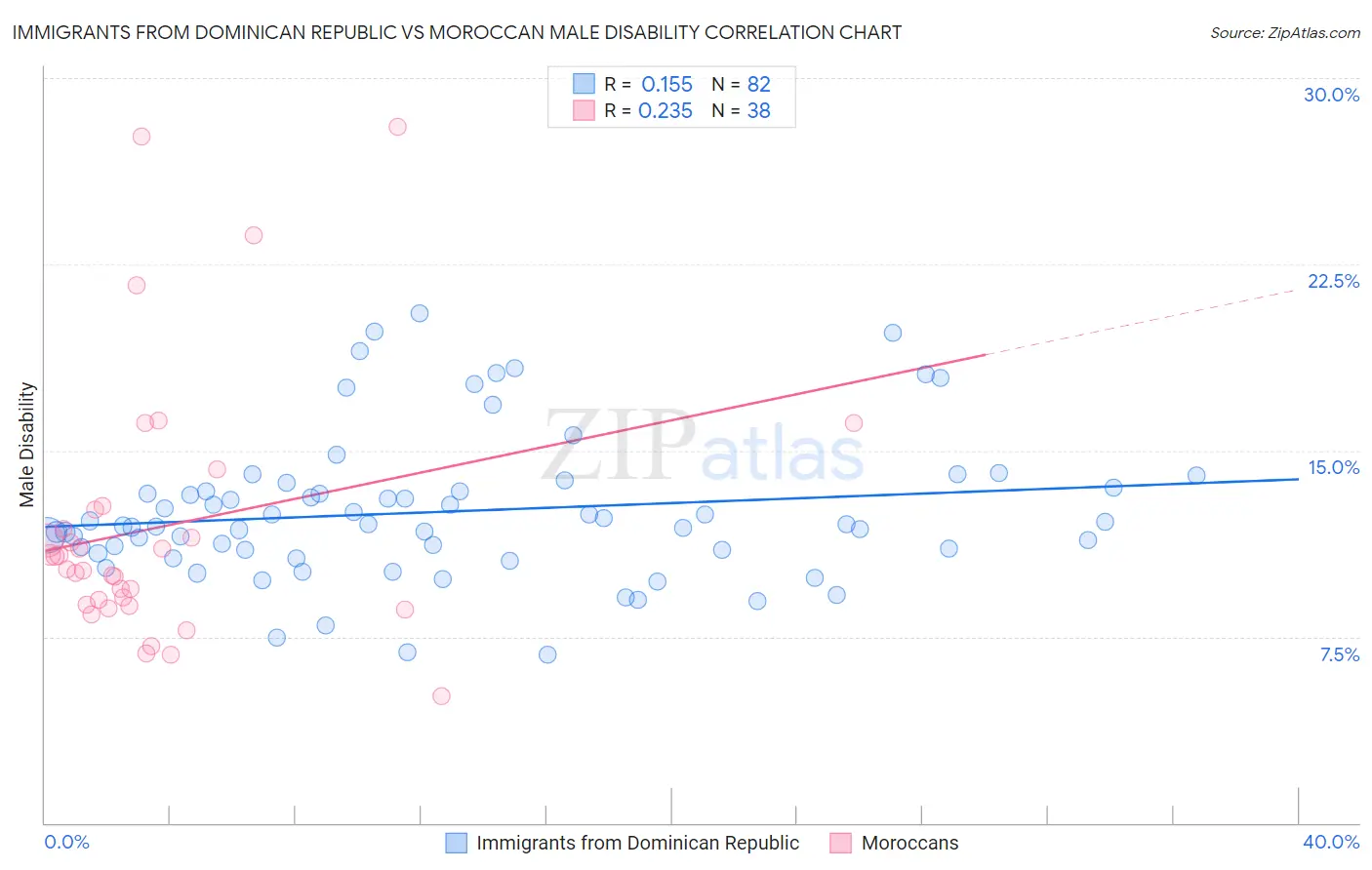 Immigrants from Dominican Republic vs Moroccan Male Disability