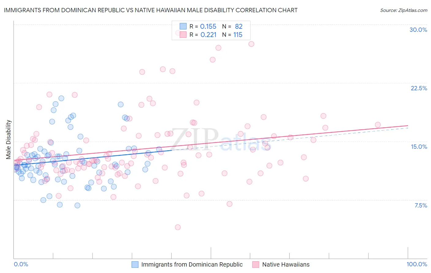 Immigrants from Dominican Republic vs Native Hawaiian Male Disability