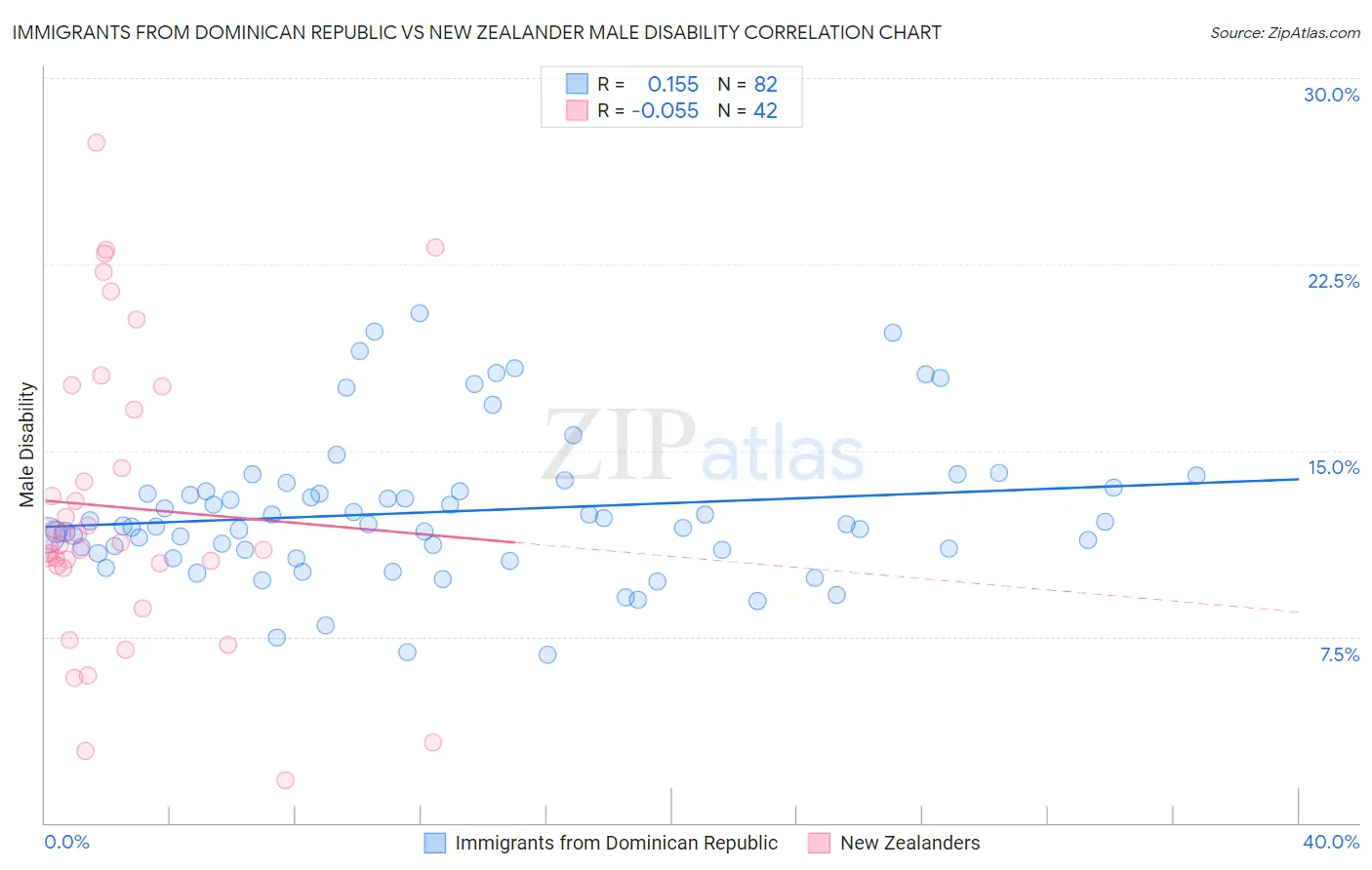 Immigrants from Dominican Republic vs New Zealander Male Disability