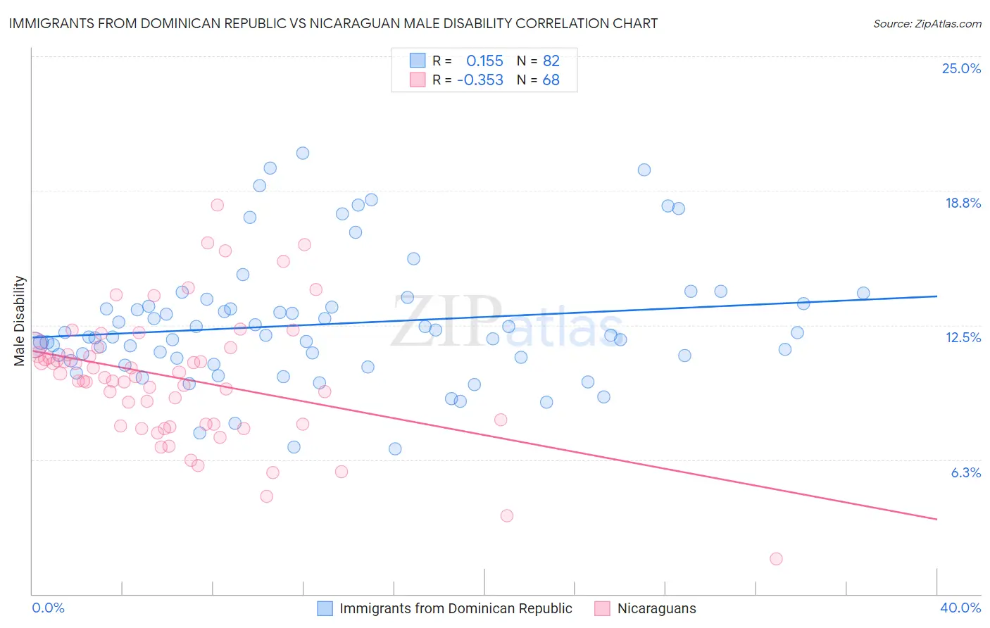 Immigrants from Dominican Republic vs Nicaraguan Male Disability