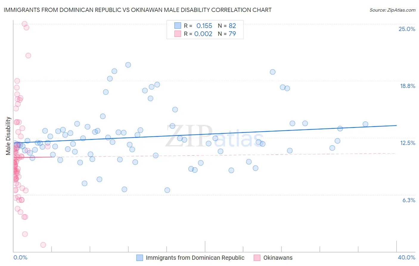 Immigrants from Dominican Republic vs Okinawan Male Disability