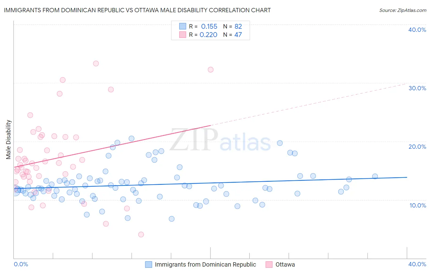Immigrants from Dominican Republic vs Ottawa Male Disability