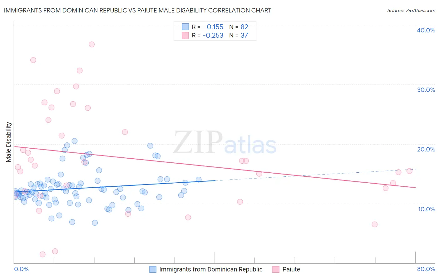 Immigrants from Dominican Republic vs Paiute Male Disability