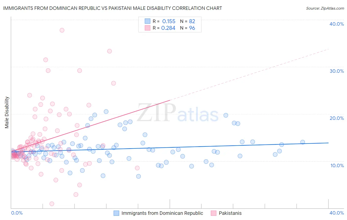 Immigrants from Dominican Republic vs Pakistani Male Disability