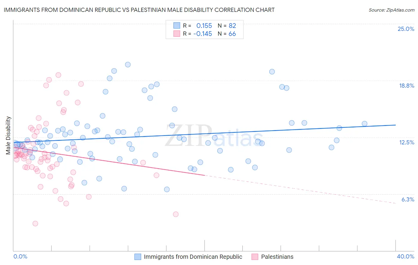 Immigrants from Dominican Republic vs Palestinian Male Disability