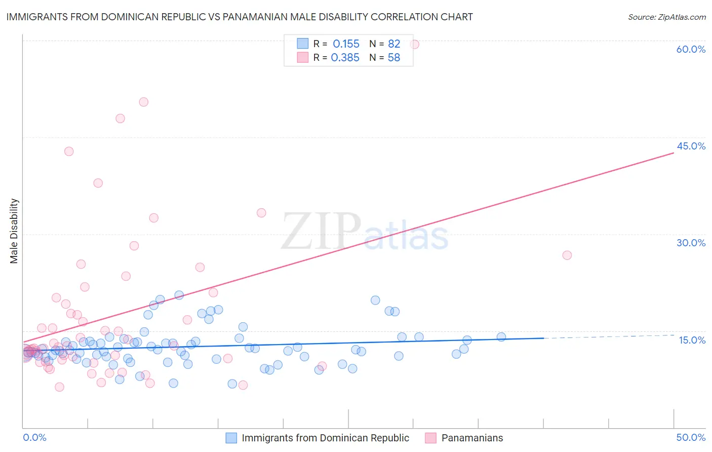 Immigrants from Dominican Republic vs Panamanian Male Disability