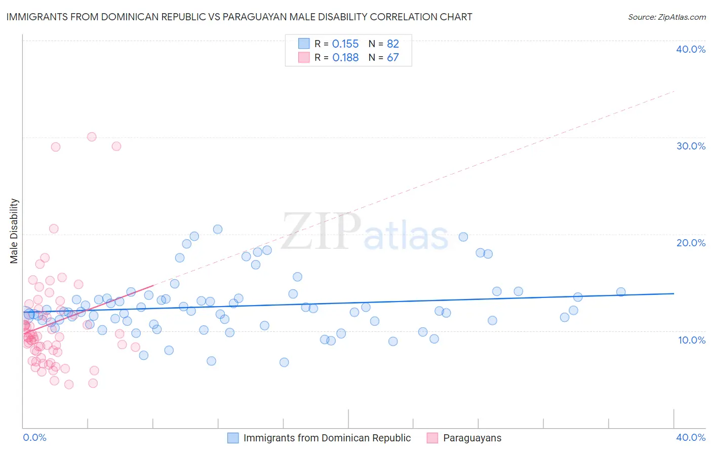 Immigrants from Dominican Republic vs Paraguayan Male Disability