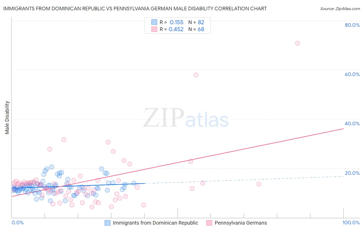 Immigrants from Dominican Republic vs Pennsylvania German Male Disability