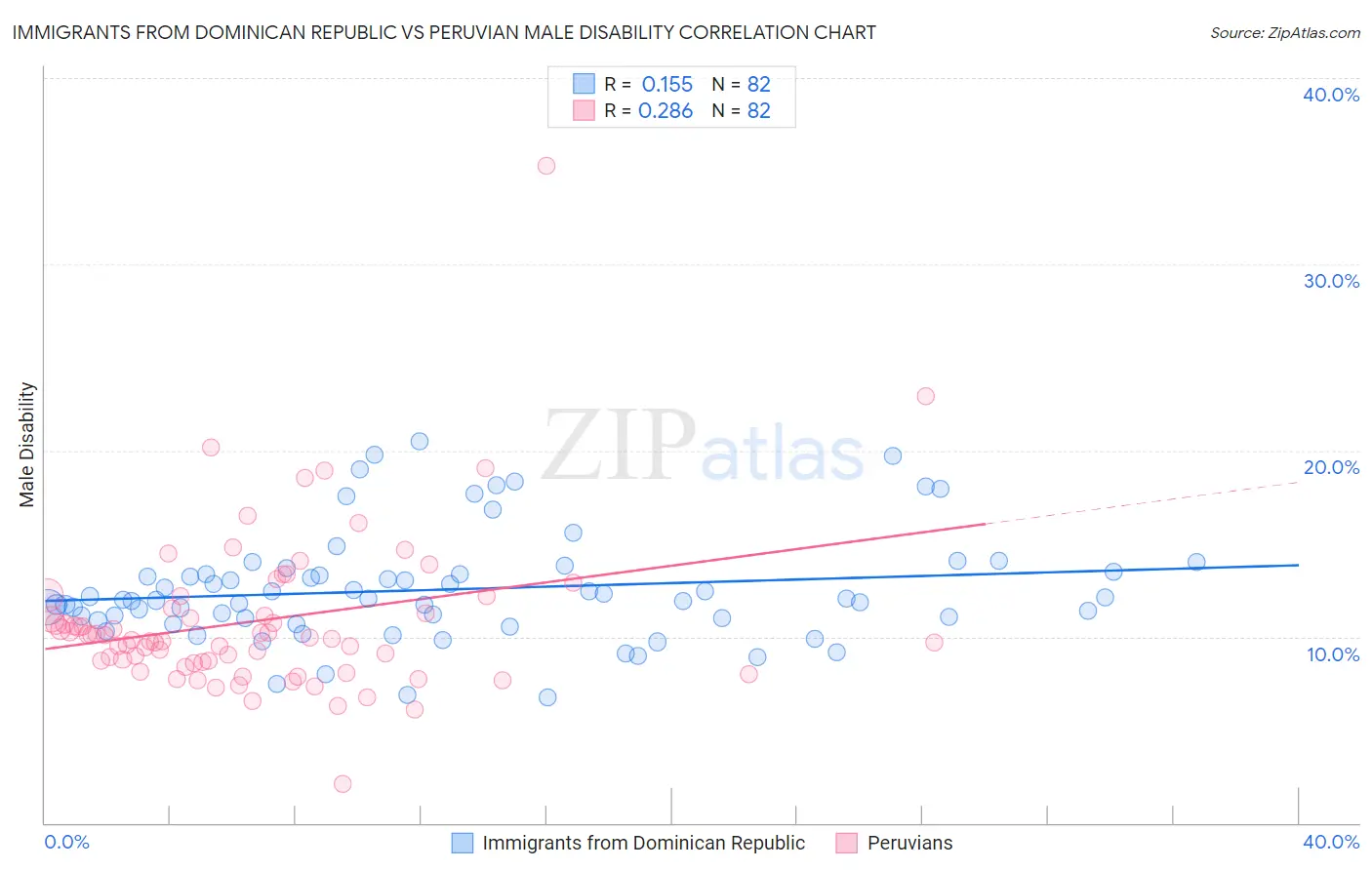 Immigrants from Dominican Republic vs Peruvian Male Disability