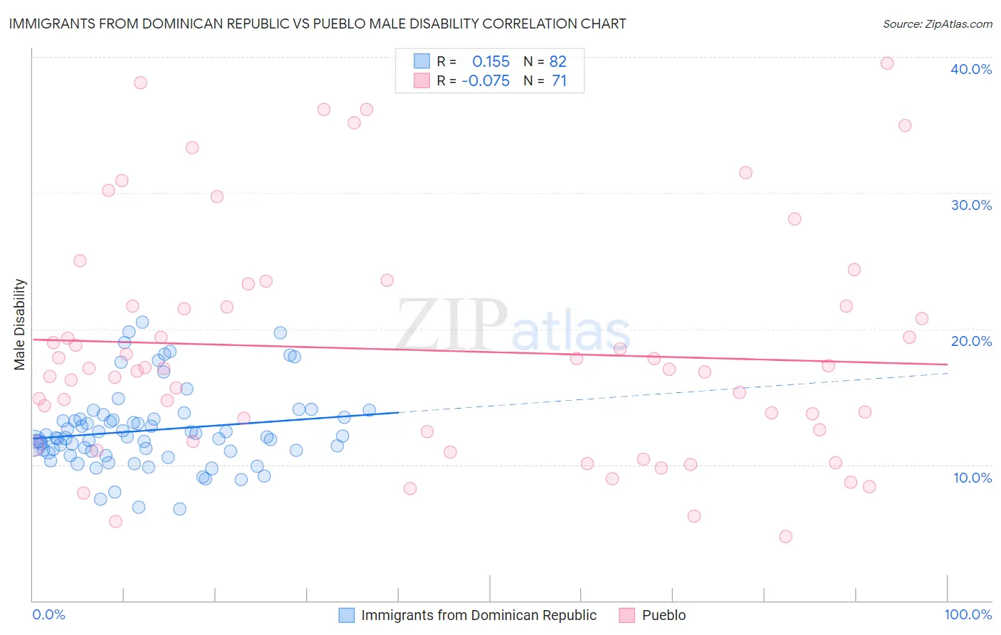 Immigrants from Dominican Republic vs Pueblo Male Disability