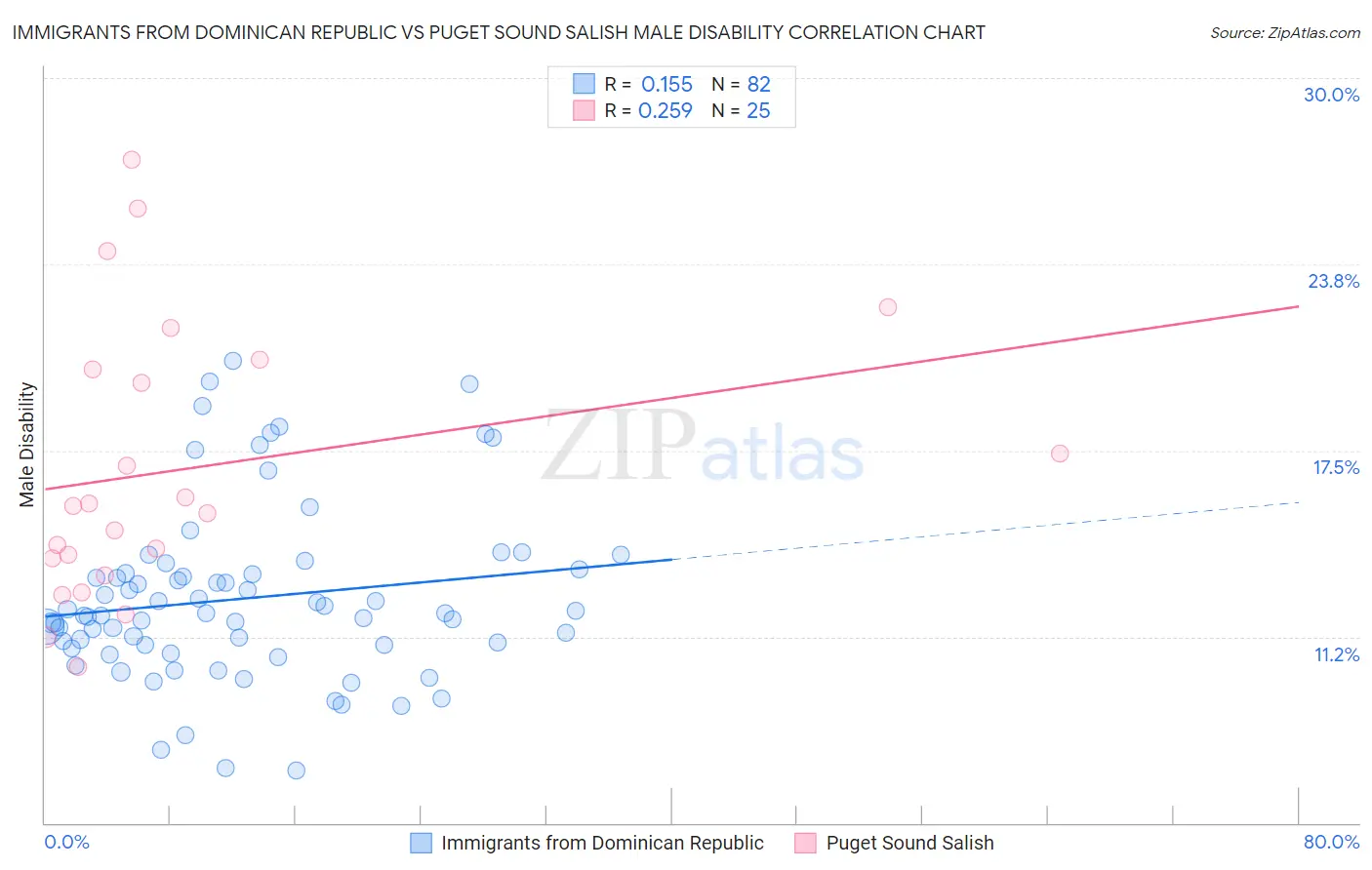 Immigrants from Dominican Republic vs Puget Sound Salish Male Disability