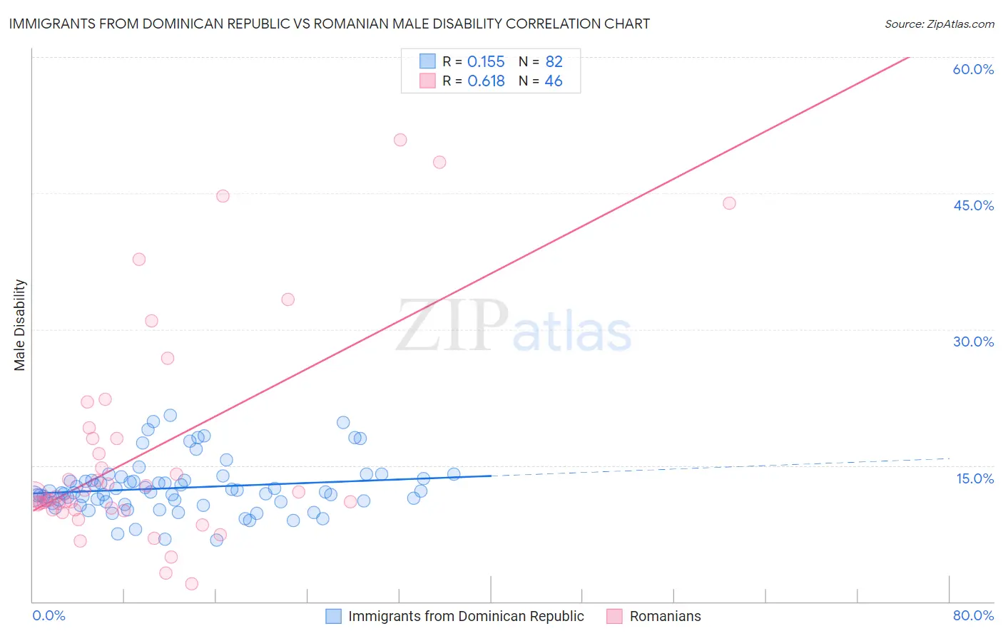 Immigrants from Dominican Republic vs Romanian Male Disability