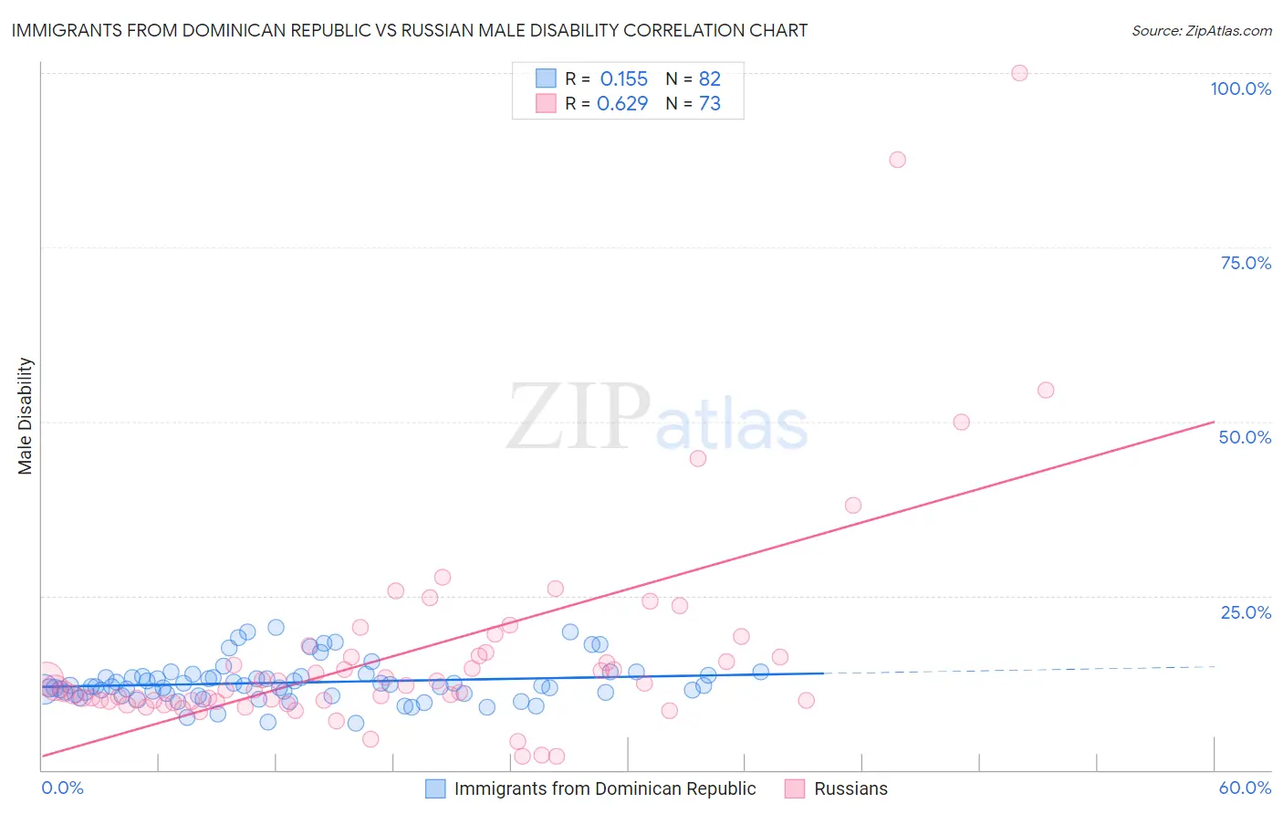 Immigrants from Dominican Republic vs Russian Male Disability