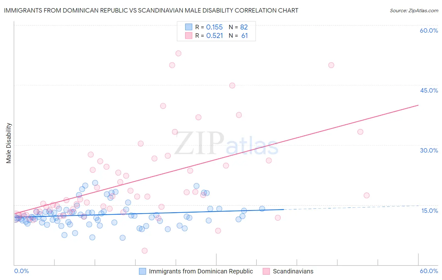 Immigrants from Dominican Republic vs Scandinavian Male Disability