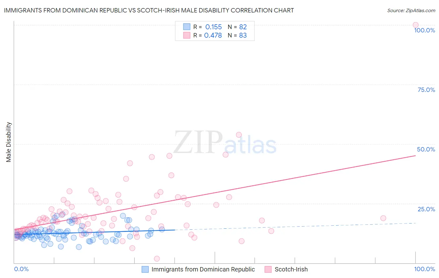Immigrants from Dominican Republic vs Scotch-Irish Male Disability
