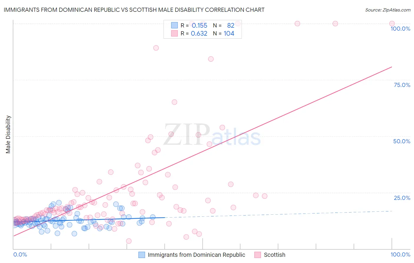 Immigrants from Dominican Republic vs Scottish Male Disability
