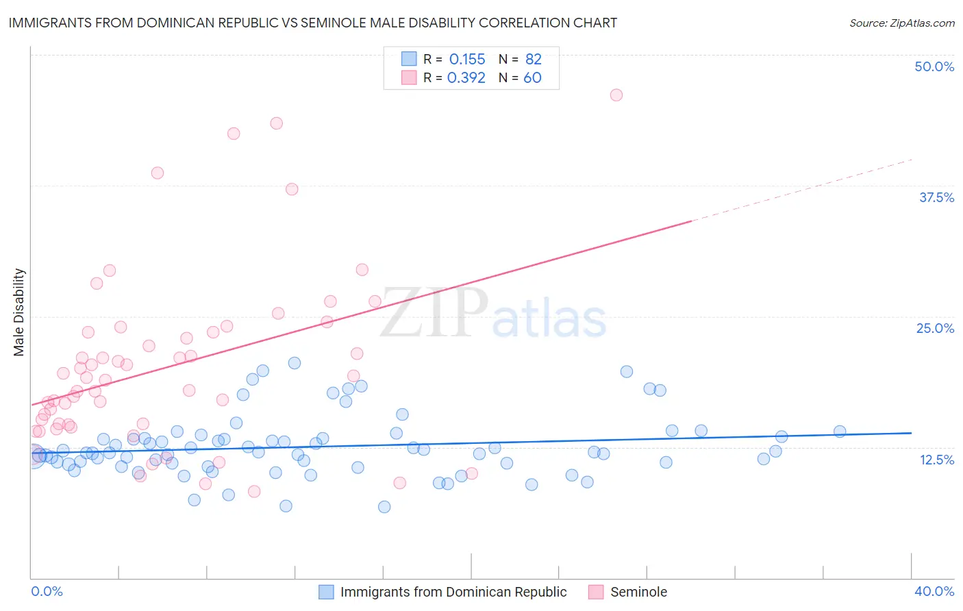 Immigrants from Dominican Republic vs Seminole Male Disability