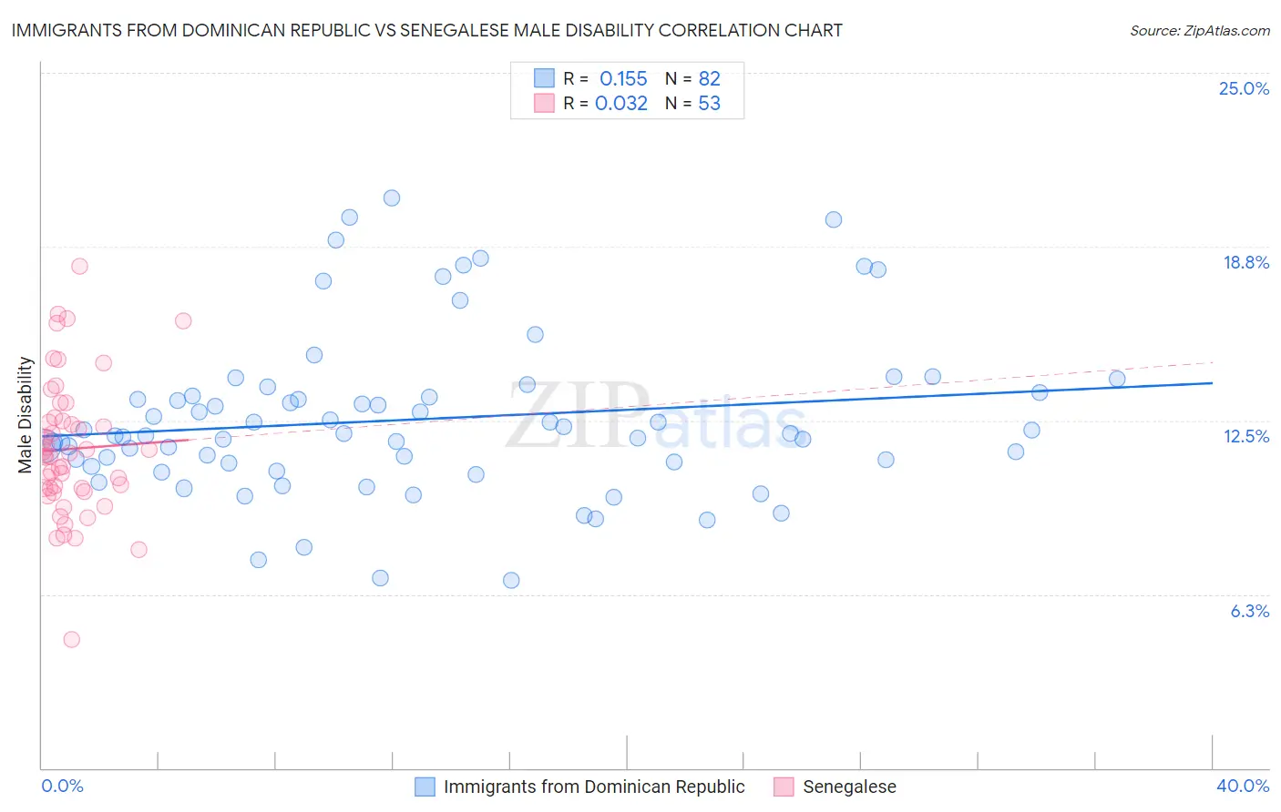 Immigrants from Dominican Republic vs Senegalese Male Disability