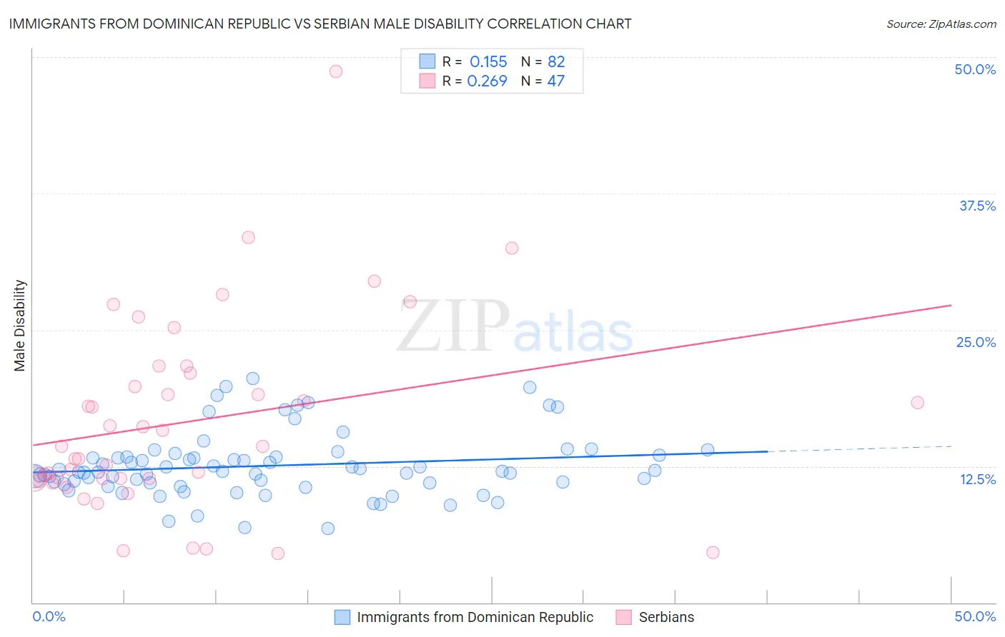 Immigrants from Dominican Republic vs Serbian Male Disability
