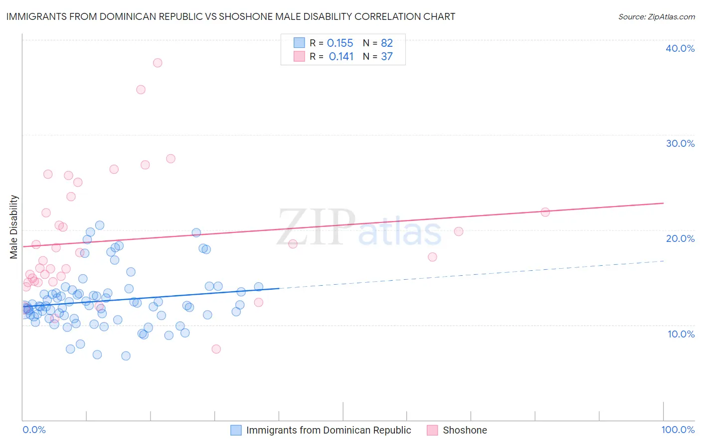 Immigrants from Dominican Republic vs Shoshone Male Disability