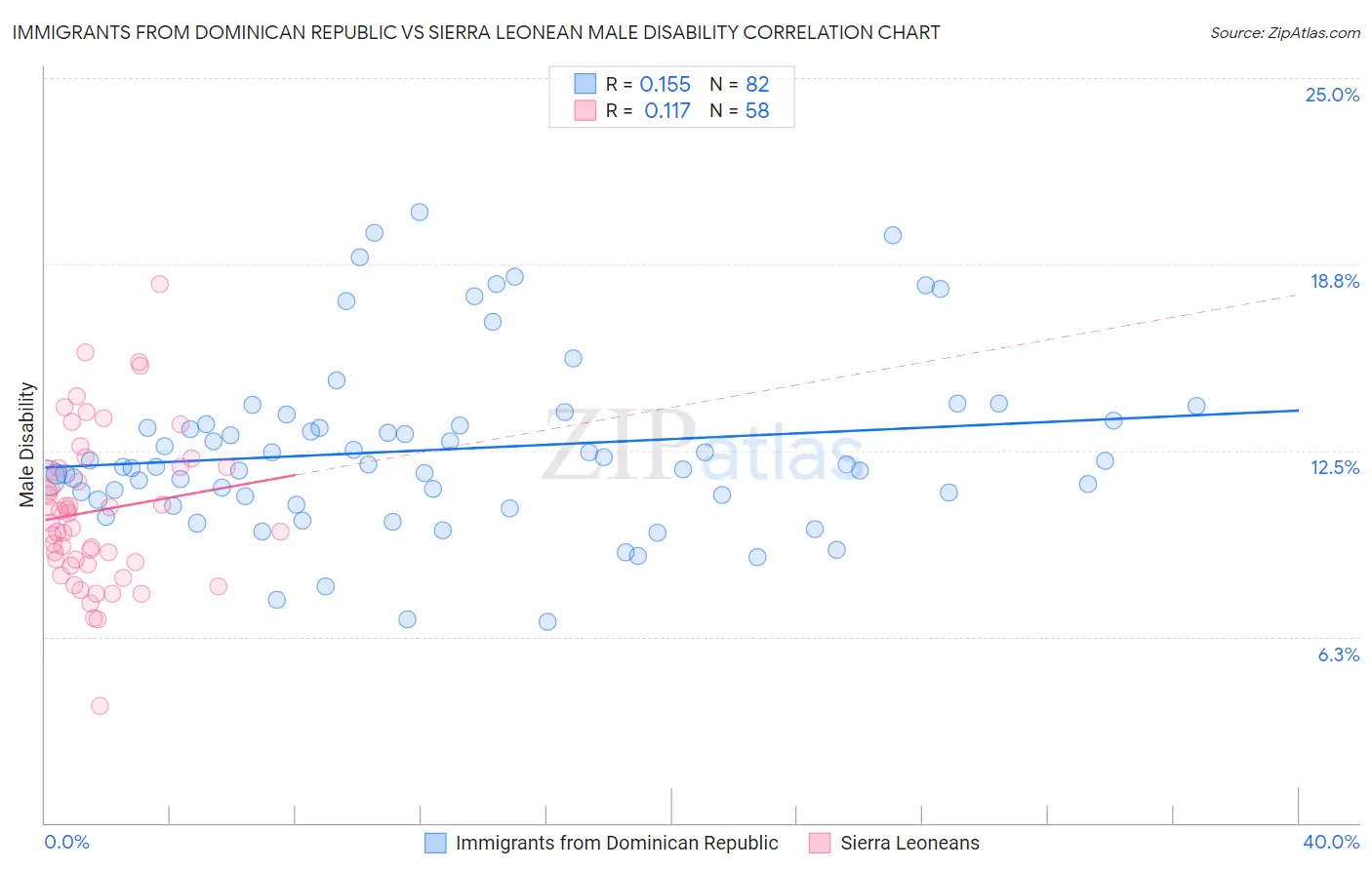 Immigrants from Dominican Republic vs Sierra Leonean Male Disability