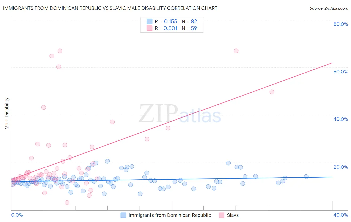 Immigrants from Dominican Republic vs Slavic Male Disability