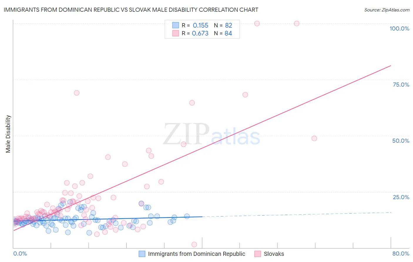 Immigrants from Dominican Republic vs Slovak Male Disability