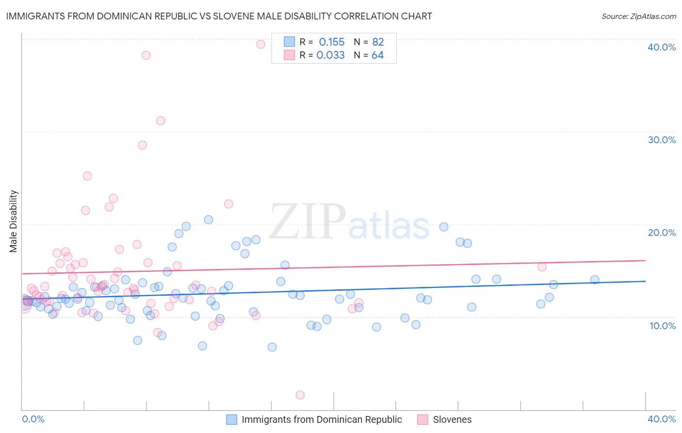 Immigrants from Dominican Republic vs Slovene Male Disability