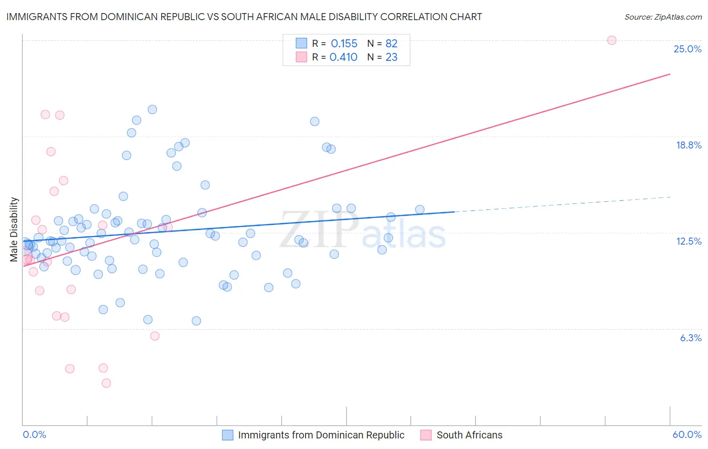 Immigrants from Dominican Republic vs South African Male Disability