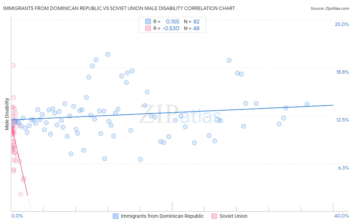 Immigrants from Dominican Republic vs Soviet Union Male Disability