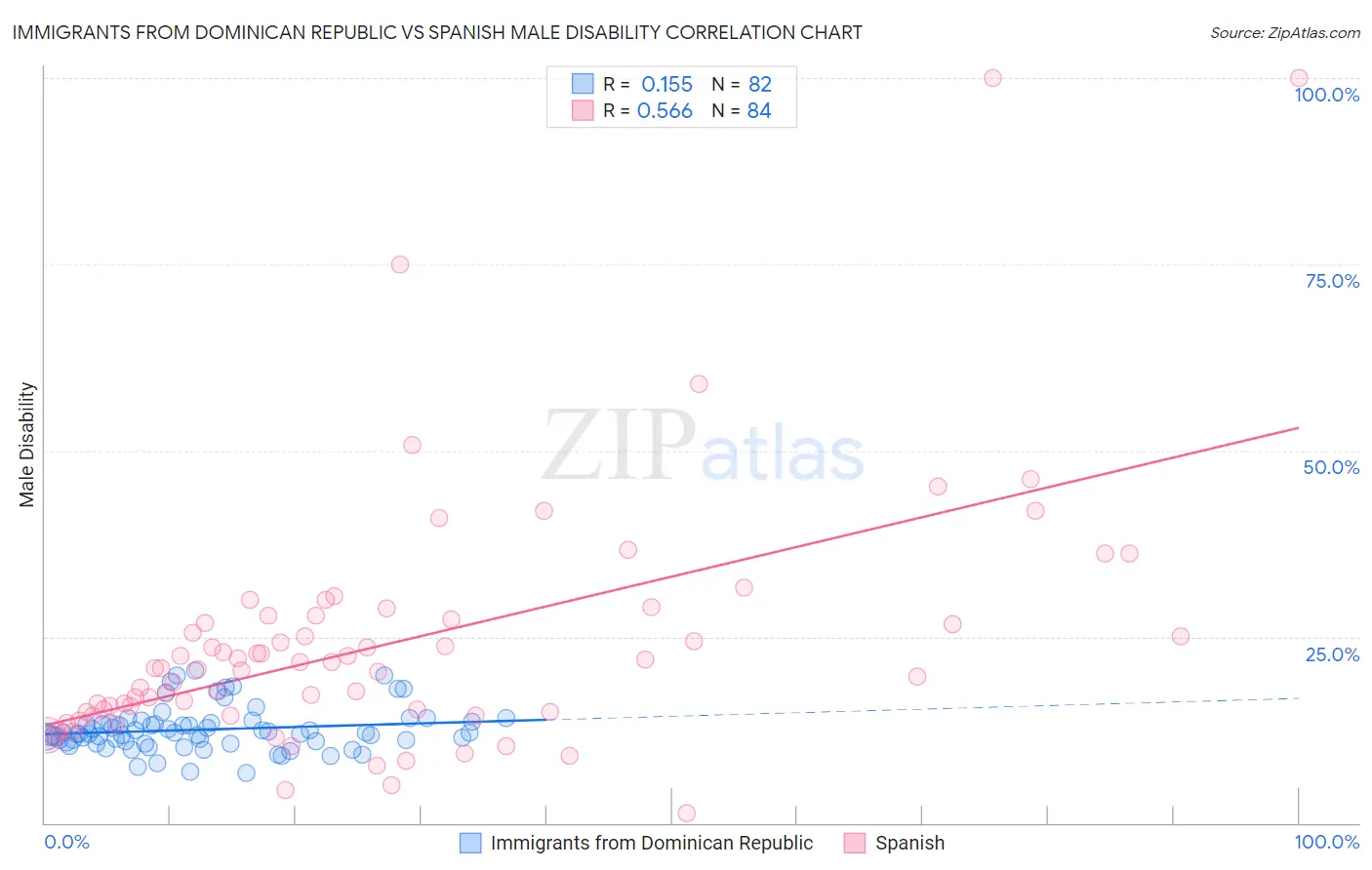 Immigrants from Dominican Republic vs Spanish Male Disability