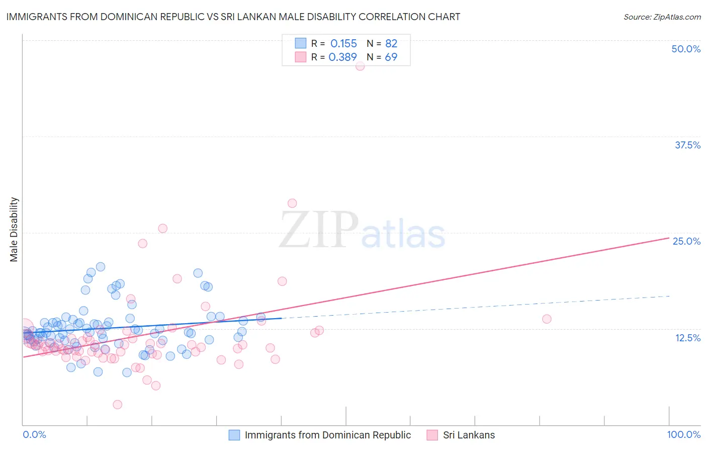 Immigrants from Dominican Republic vs Sri Lankan Male Disability