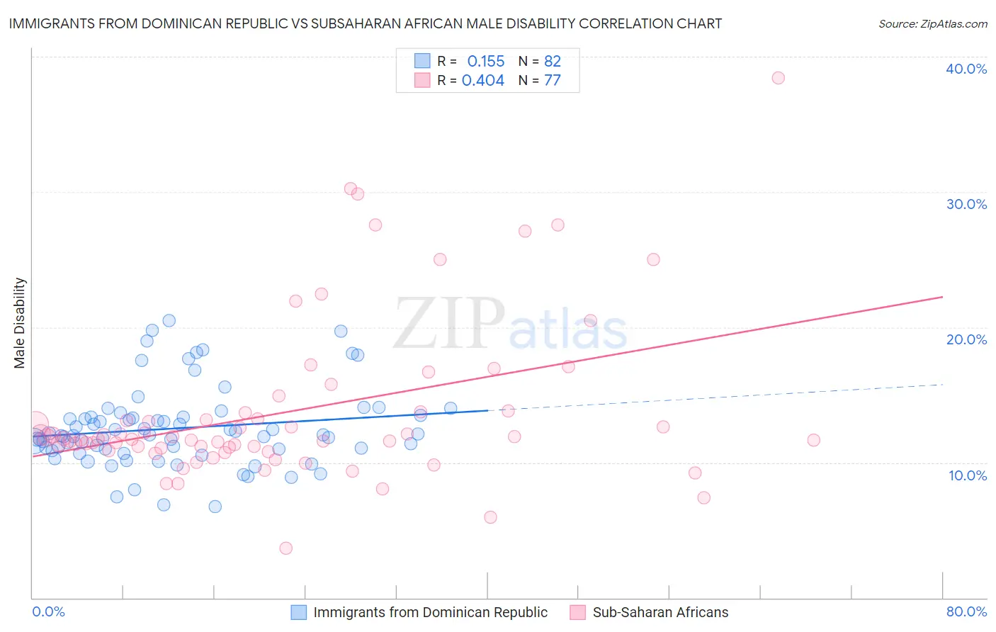 Immigrants from Dominican Republic vs Subsaharan African Male Disability