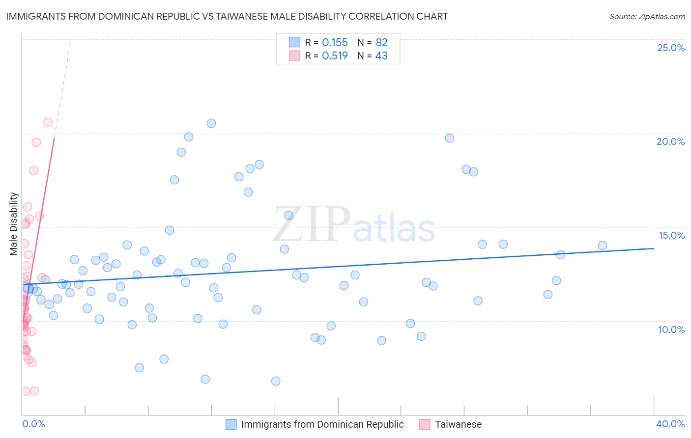 Immigrants from Dominican Republic vs Taiwanese Male Disability