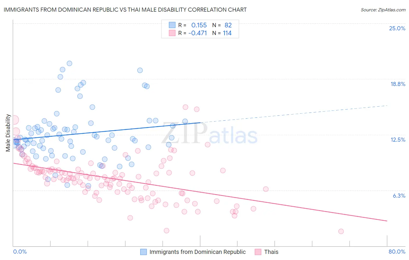 Immigrants from Dominican Republic vs Thai Male Disability