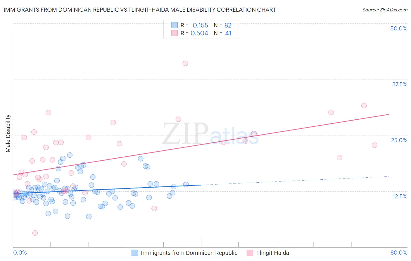 Immigrants from Dominican Republic vs Tlingit-Haida Male Disability
