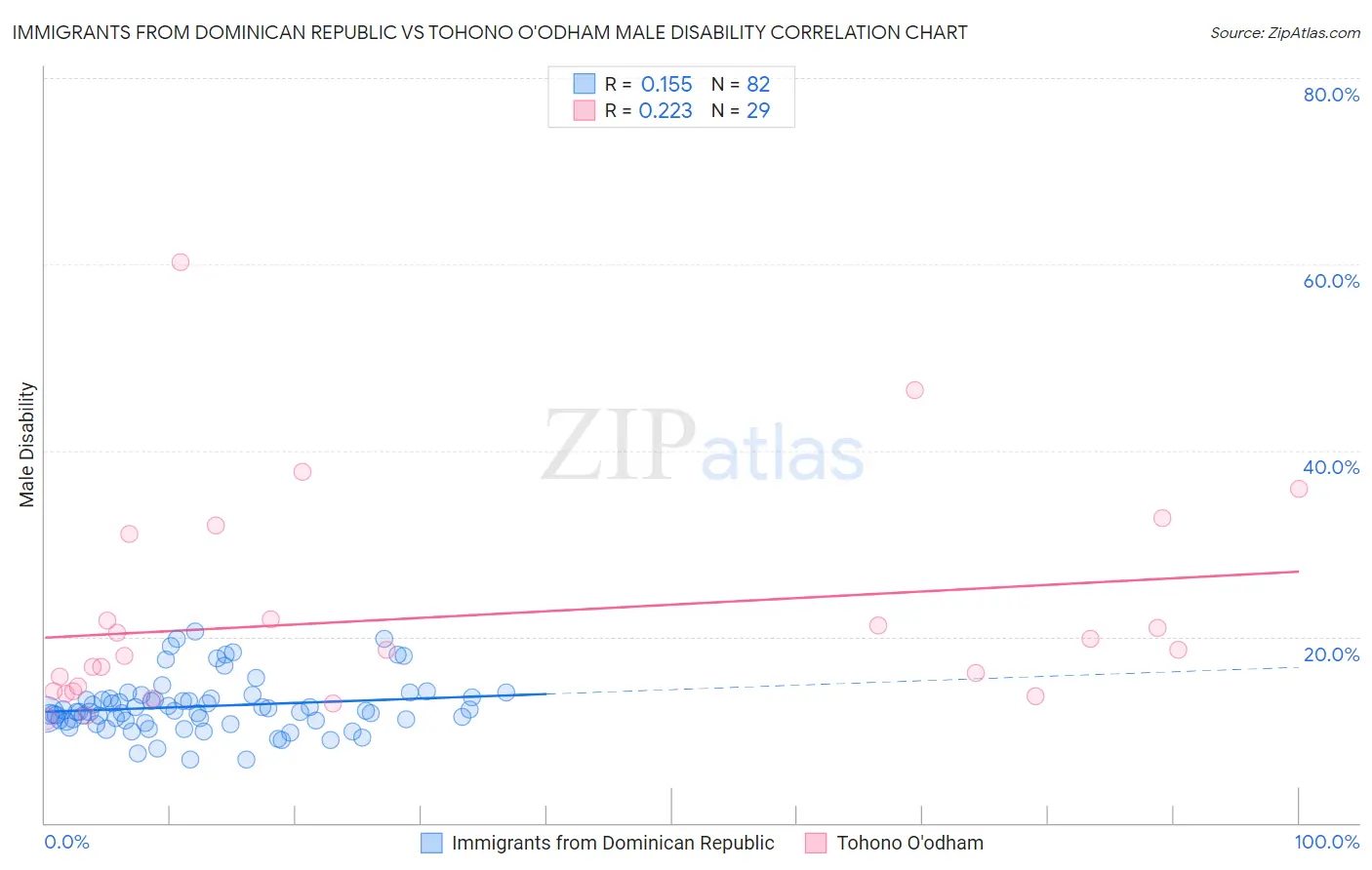 Immigrants from Dominican Republic vs Tohono O'odham Male Disability