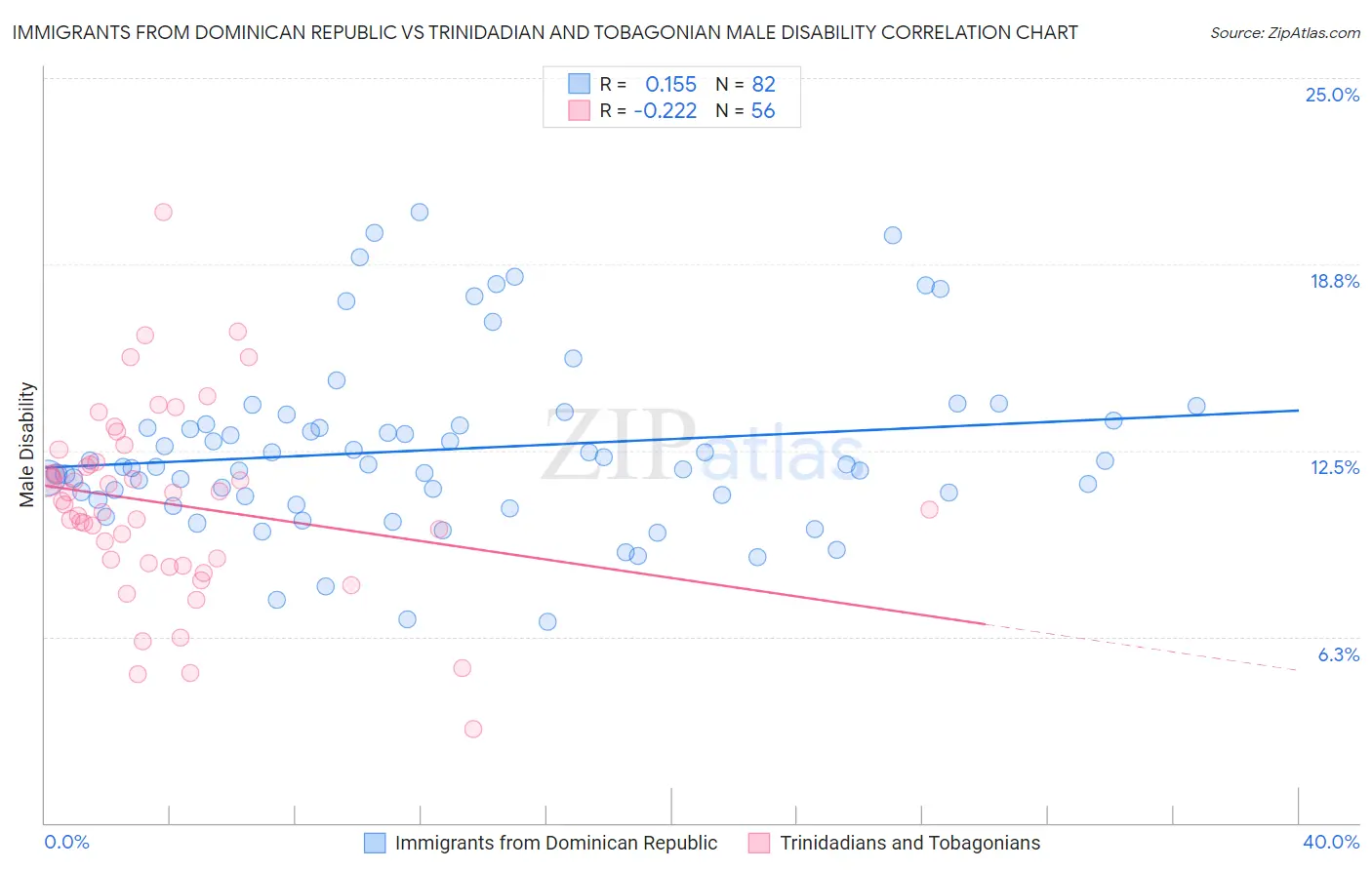 Immigrants from Dominican Republic vs Trinidadian and Tobagonian Male Disability